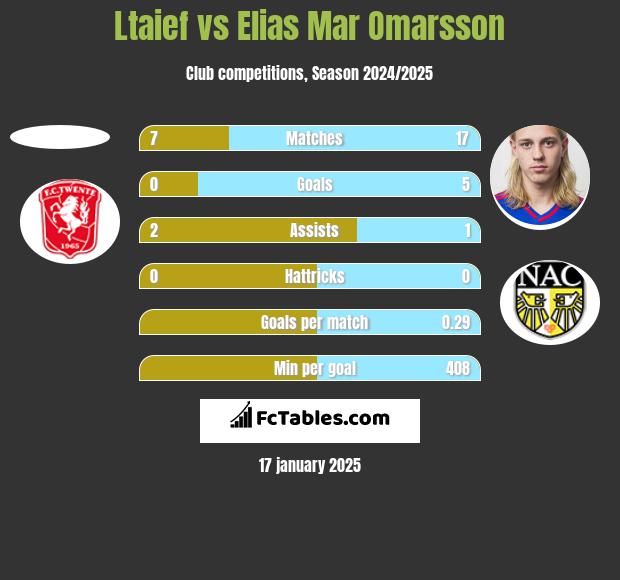 Ltaief vs Elias Mar Omarsson h2h player stats