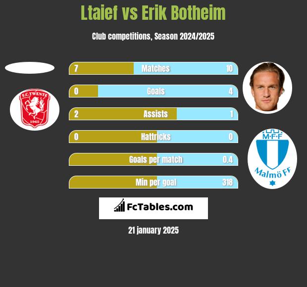 Ltaief vs Erik Botheim h2h player stats