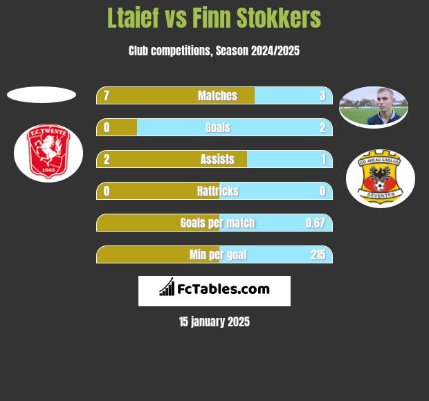 Ltaief vs Finn Stokkers h2h player stats