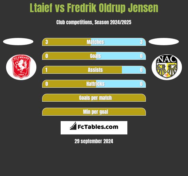 Ltaief vs Fredrik Oldrup Jensen h2h player stats