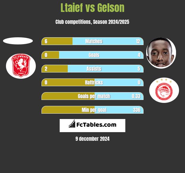 Ltaief vs Gelson h2h player stats