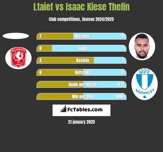 Ltaief vs Isaac Kiese Thelin h2h player stats