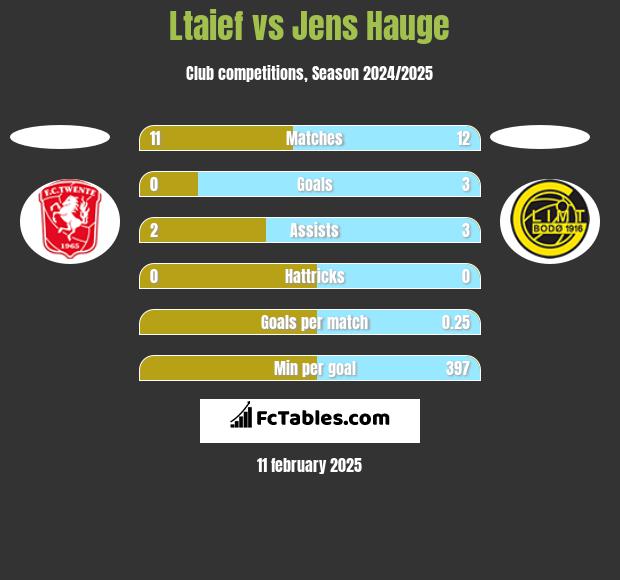 Ltaief vs Jens Hauge h2h player stats