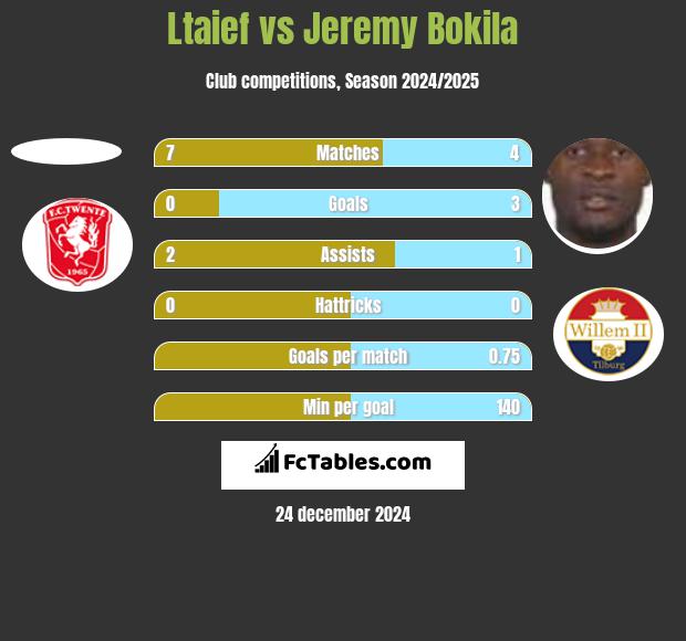 Ltaief vs Jeremy Bokila h2h player stats