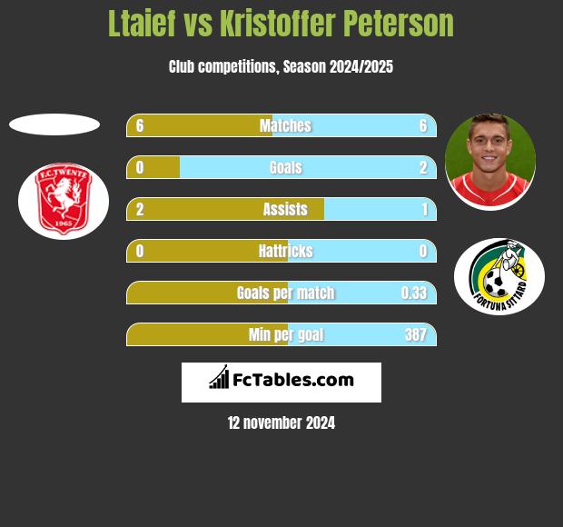 Ltaief vs Kristoffer Peterson h2h player stats