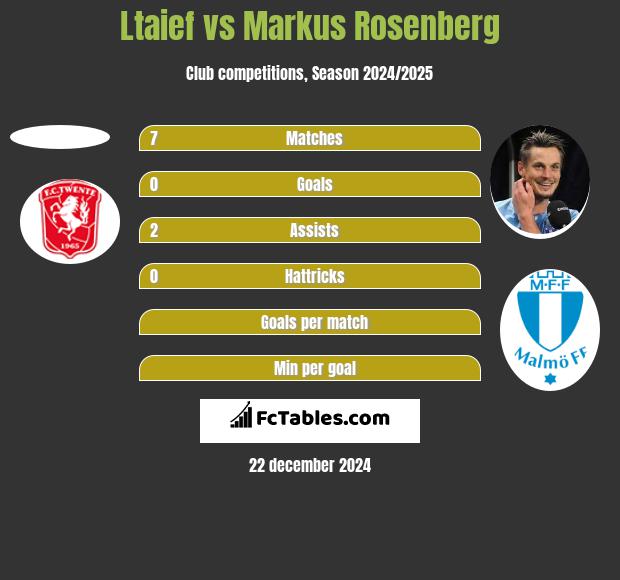 Ltaief vs Markus Rosenberg h2h player stats