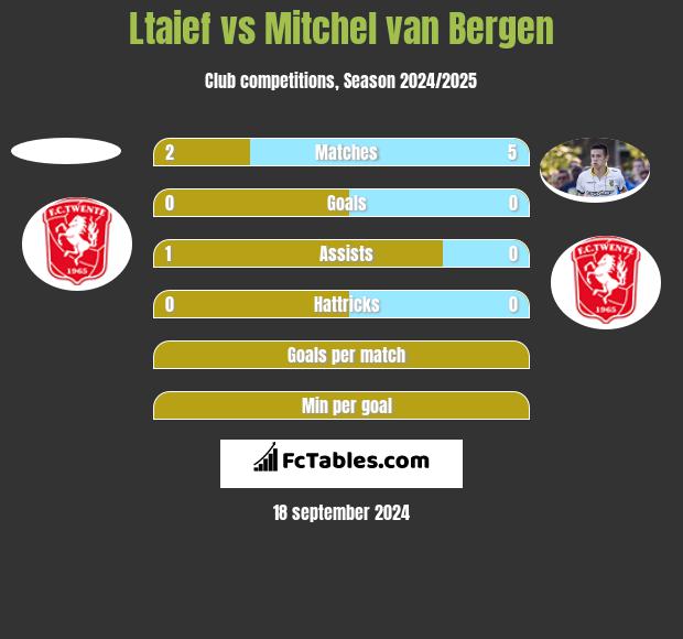 Ltaief vs Mitchel van Bergen h2h player stats