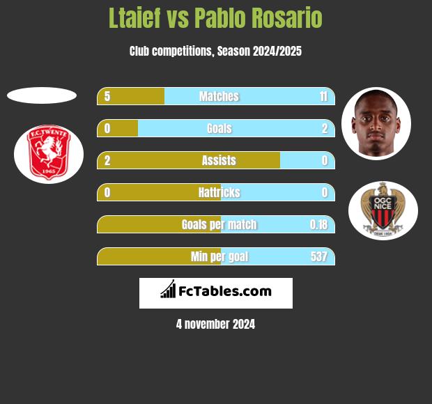 Ltaief vs Pablo Rosario h2h player stats