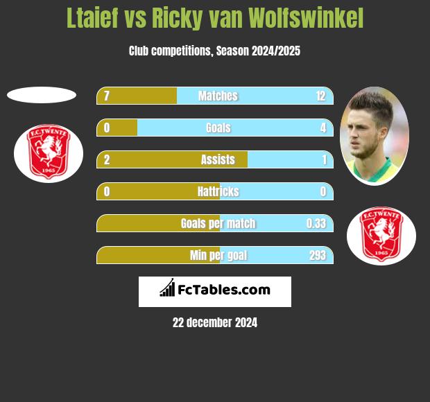 Ltaief vs Ricky van Wolfswinkel h2h player stats