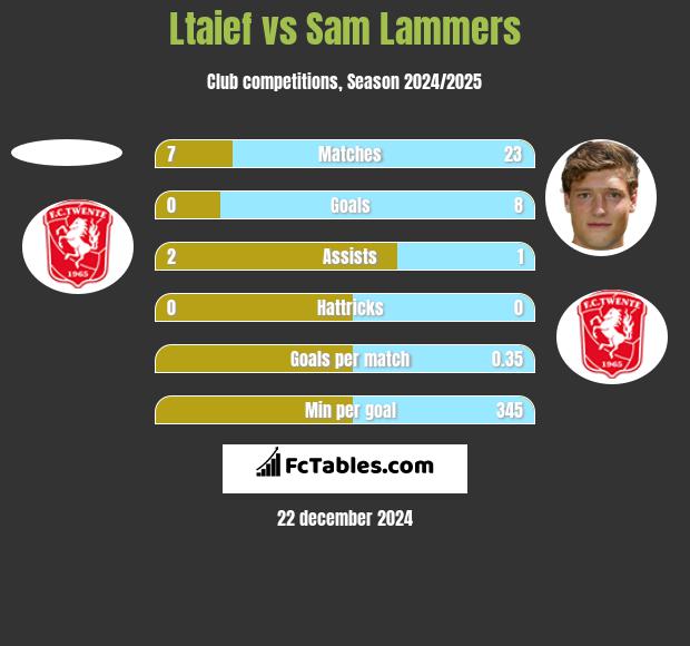 Ltaief vs Sam Lammers h2h player stats