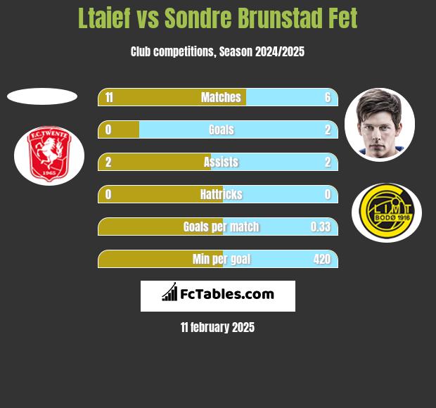 Ltaief vs Sondre Brunstad Fet h2h player stats