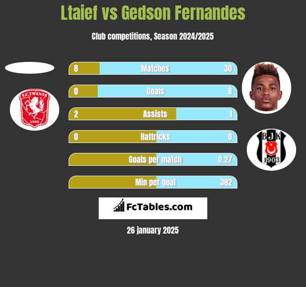 Ltaief vs Gedson Fernandes h2h player stats