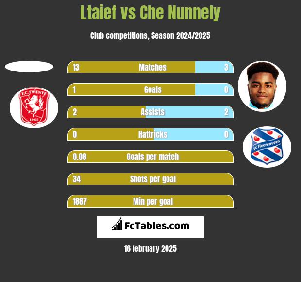 Ltaief vs Che Nunnely h2h player stats