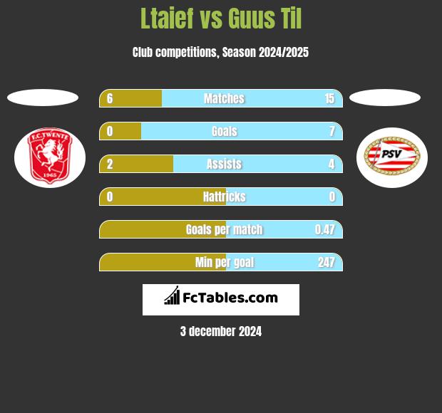 Ltaief vs Guus Til h2h player stats