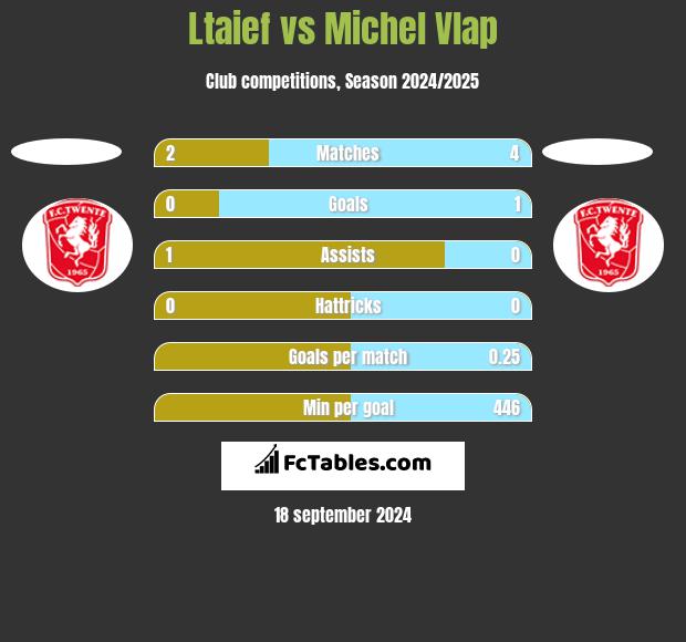 Ltaief vs Michel Vlap h2h player stats