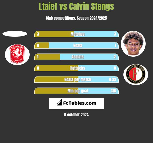 Ltaief vs Calvin Stengs h2h player stats