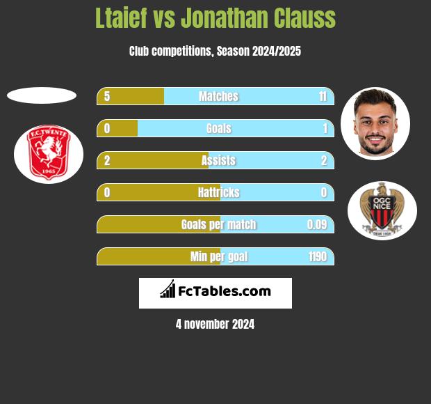 Ltaief vs Jonathan Clauss h2h player stats