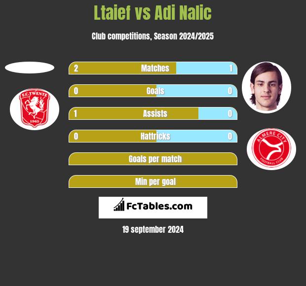 Ltaief vs Adi Nalic h2h player stats