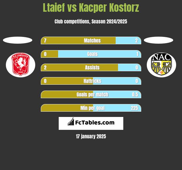 Ltaief vs Kacper Kostorz h2h player stats