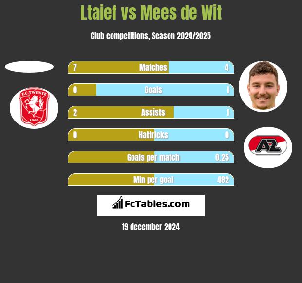 Ltaief vs Mees de Wit h2h player stats