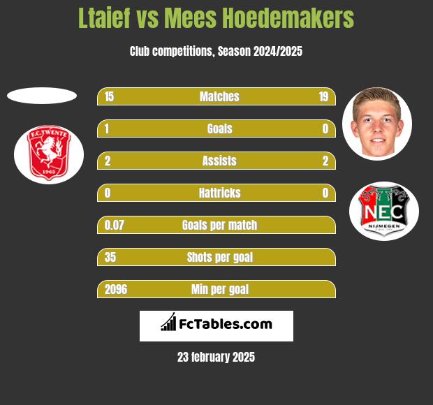 Ltaief vs Mees Hoedemakers h2h player stats