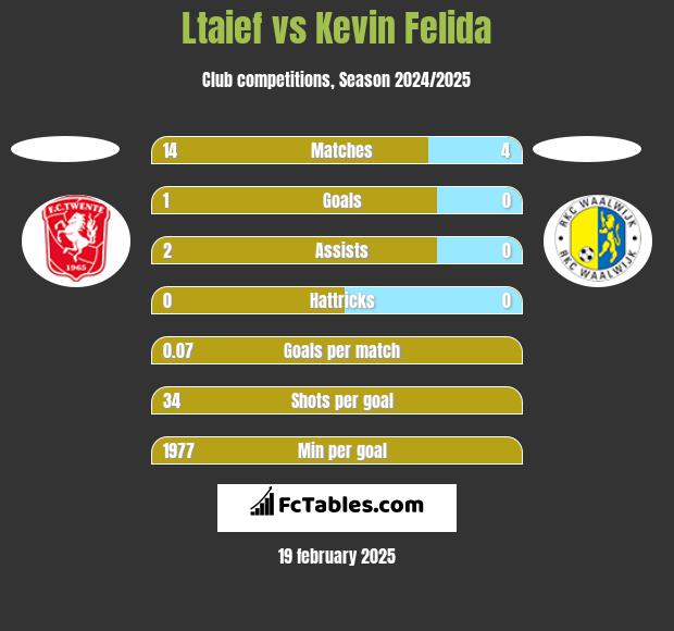 Ltaief vs Kevin Felida h2h player stats