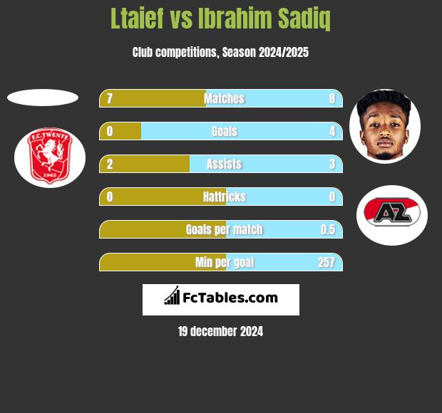 Ltaief vs Ibrahim Sadiq h2h player stats