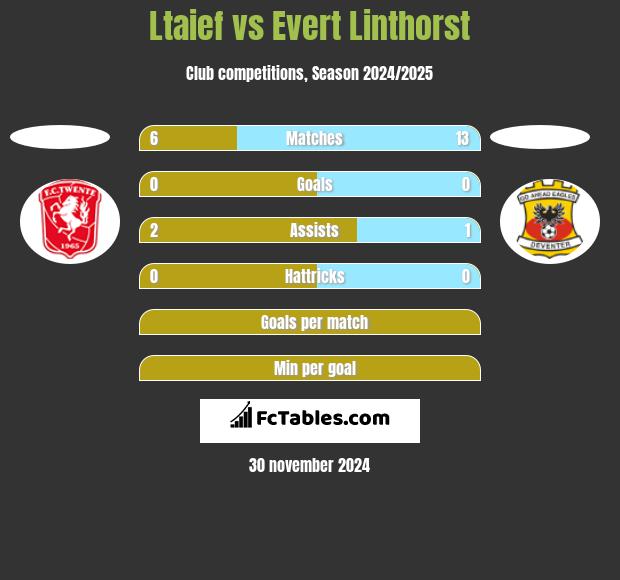 Ltaief vs Evert Linthorst h2h player stats