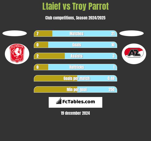 Ltaief vs Troy Parrot h2h player stats