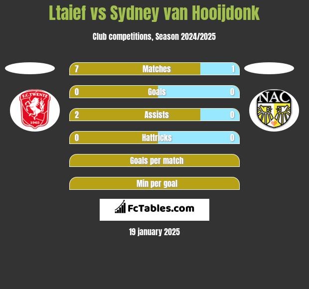 Ltaief vs Sydney van Hooijdonk h2h player stats