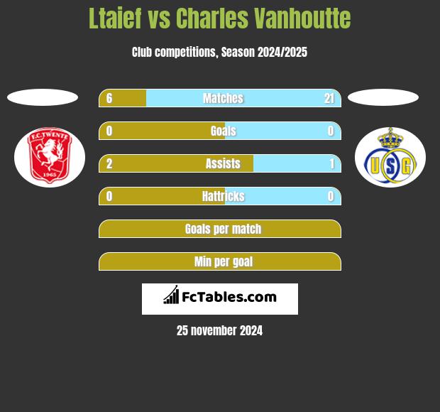 Ltaief vs Charles Vanhoutte h2h player stats