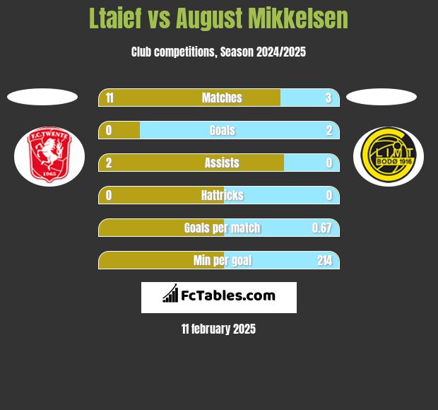 Ltaief vs August Mikkelsen h2h player stats