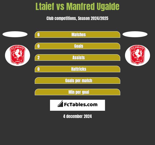 Ltaief vs Manfred Ugalde h2h player stats