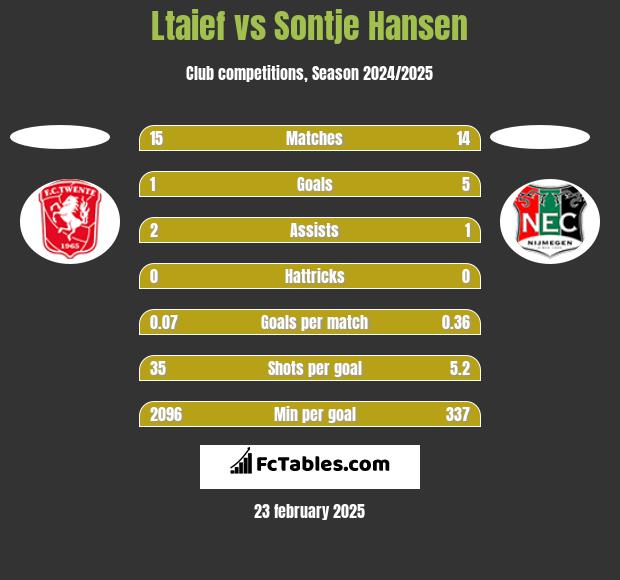 Ltaief vs Sontje Hansen h2h player stats