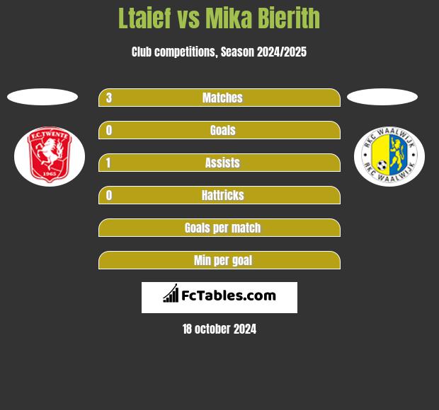 Ltaief vs Mika Bierith h2h player stats