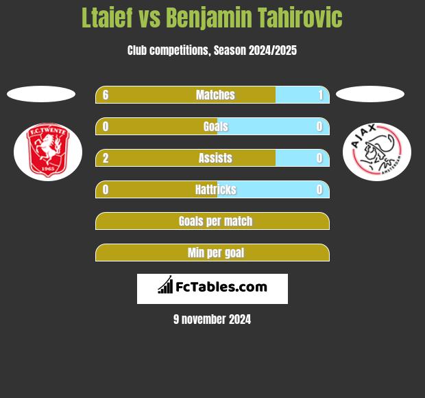 Ltaief vs Benjamin Tahirovic h2h player stats