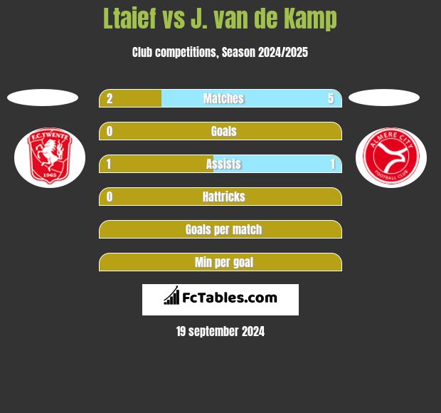 Ltaief vs J. van de Kamp h2h player stats