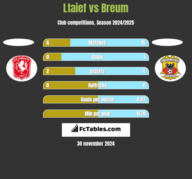 Ltaief vs Breum h2h player stats