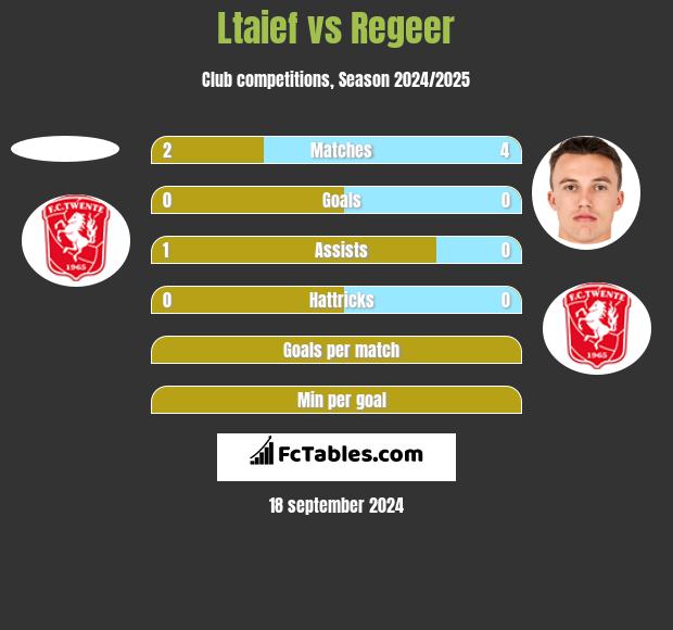 Ltaief vs Regeer h2h player stats