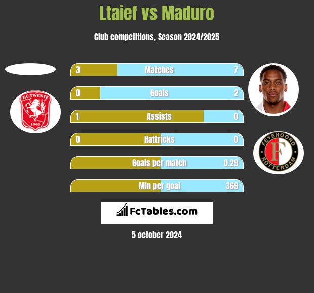 Ltaief vs Maduro h2h player stats