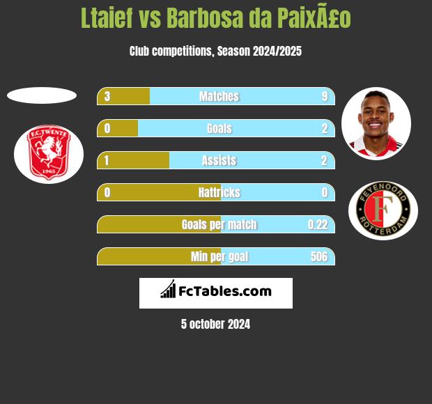 Ltaief vs Barbosa da PaixÃ£o h2h player stats