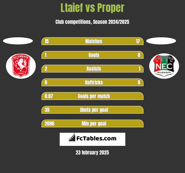 Ltaief vs Proper h2h player stats