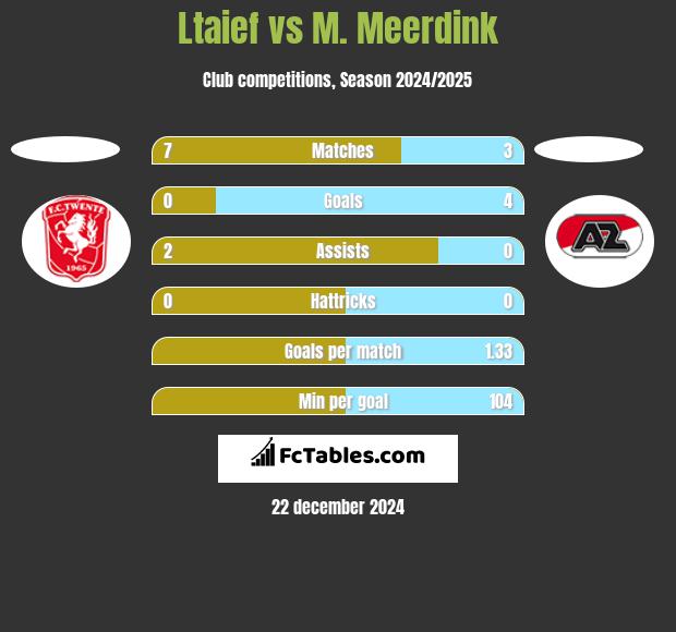 Ltaief vs M. Meerdink h2h player stats