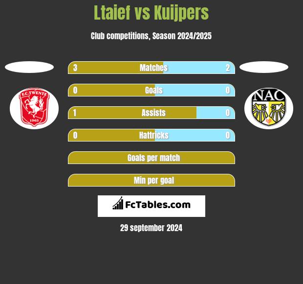 Ltaief vs Kuijpers h2h player stats