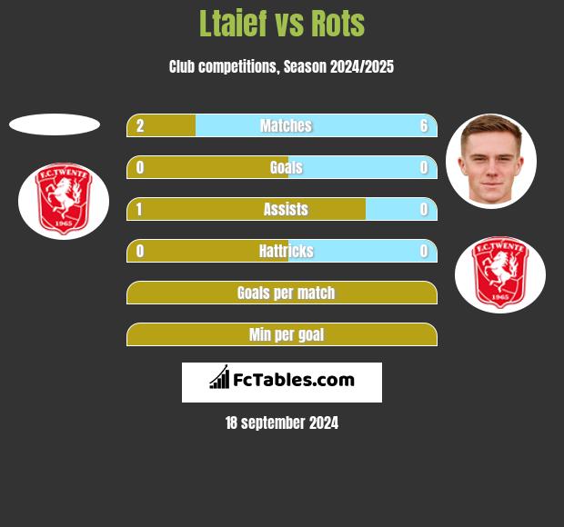 Ltaief vs Rots h2h player stats