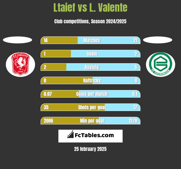 Ltaief vs L. Valente h2h player stats