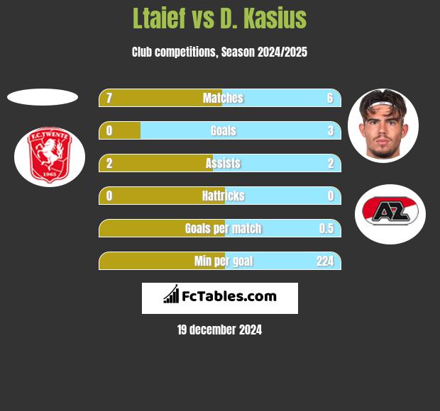 Ltaief vs D. Kasius h2h player stats