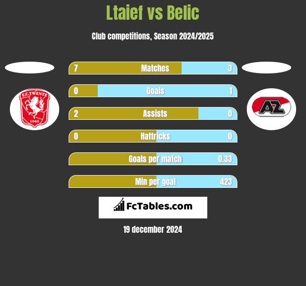 Ltaief vs Belic h2h player stats