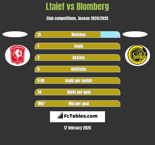 Ltaief vs Blomberg h2h player stats