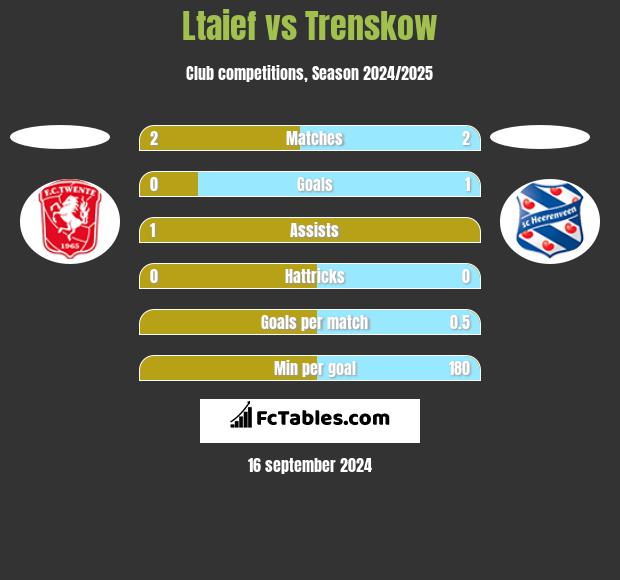 Ltaief vs Trenskow h2h player stats